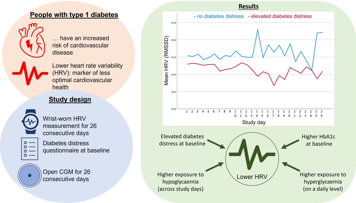 Dominic Ehrmann (@ehrmanndominic) on Twitter photo #PSADPubAlert: Lower #heartratevariability in people with elevated #diabetes distress. <a href="/DiabResearch/">Deutsches Zentrum für Diabetesforschung (DZD)</a> funded study highlights the need for psychosocial care. <a href="/NorbertHermann2/">Norbert Hermanns</a> <a href="/uffehs/">Uffe Søholm 🌎</a> @BroadleyMelanie @FransPouwer @hannahchatwin2 <a href="/AndreasJSchmitt/">Dr Andreas Schmitt</a>
onlinelibrary.wiley.com/doi/10.1111/dm… #PSADPubAlert: Lower #heartratevariability in people with elevated #diabetes distress. <a href="/DiabResearch/">Deutsches Zentrum für Diabetesforschung (DZD)</a> funded study highlights the need for psychosocial care. <a href="/NorbertHermann2/">Norbert Hermanns</a> <a href="/uffehs/">Uffe Søholm 🌎</a> @BroadleyMelanie @FransPouwer @hannahchatwin2 <a href="/AndreasJSchmitt/">Dr Andreas Schmitt</a>
onlinelibrary.wiley.com/doi/10.1111/dm…