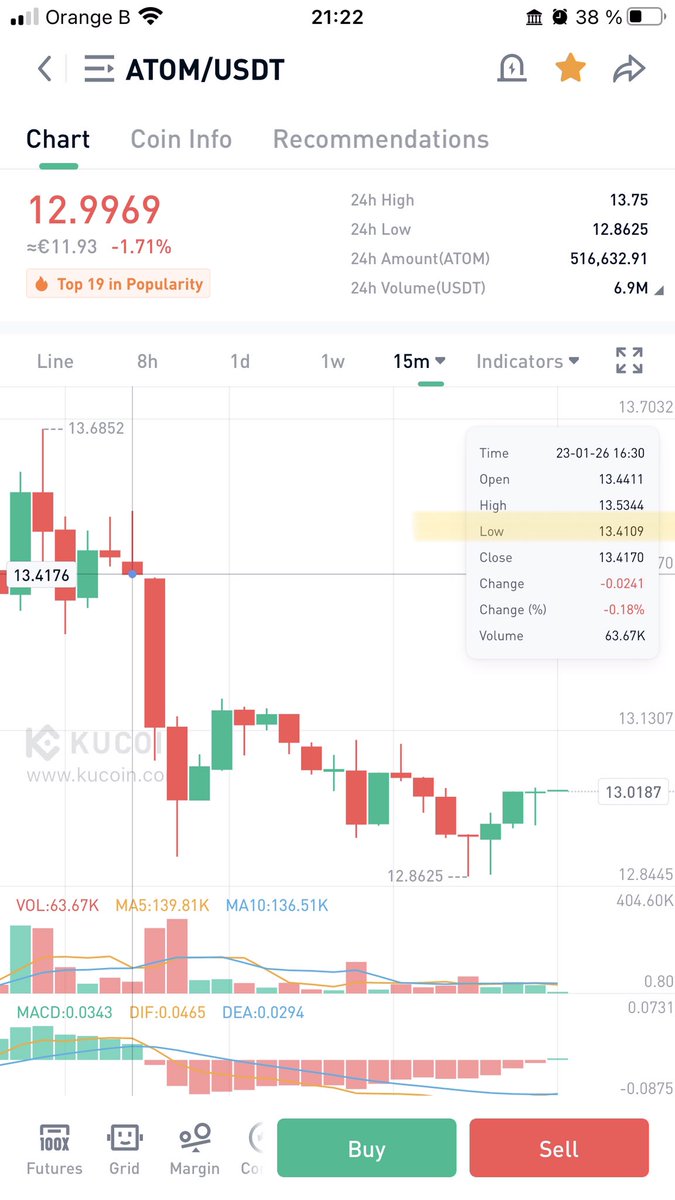 fleurialcom's tweet photo. Who shorted $ATOM? π
#PricePrediction 13.41 #imbullance
#KuCoin #Cosmos #DayTrade #OneTradeAway https://t.co/xyOnVytkN3