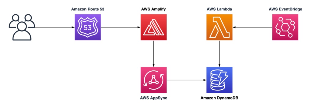 Evolutionary architectures 👉 A four-part series on you how a startup can put their idea into practice 👏 buff.ly/3wroN5M #AWS #Startups