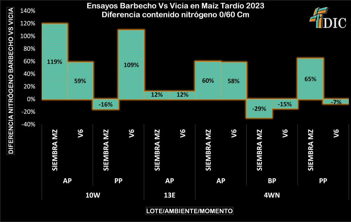 IDIC____'s tweet photo. Poco aporte de N por parte de la Vicia en 3 ensayos diferentes de Maíz Tardío
Costos hídricos entre 45 mm y 110 mm 
*Vicia muy bien nodulada aunque muy discreta en producción de materia seca( 1500 a 2500 Kg/Ha) https://t.co/7qdkrGWWSX