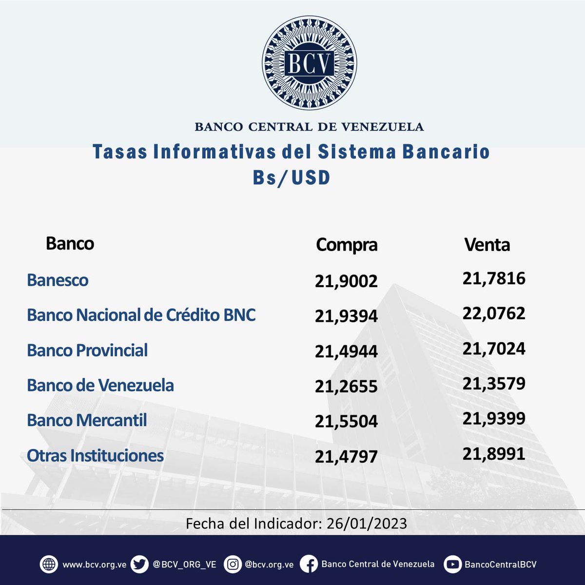 BCV_ORG_VE's tweet photo. Atención🔵|| El tipo de cambio publicado por el BCV es el promedio ponderado de las operaciones de las mesas de cambio de las instituciones bancarias. Al cierre de la jornada del día Jueves 26-01-2023, los resultados son:
#MercadoCambiario #BCV🇻🇪 https://t.co/hZDhwShICP