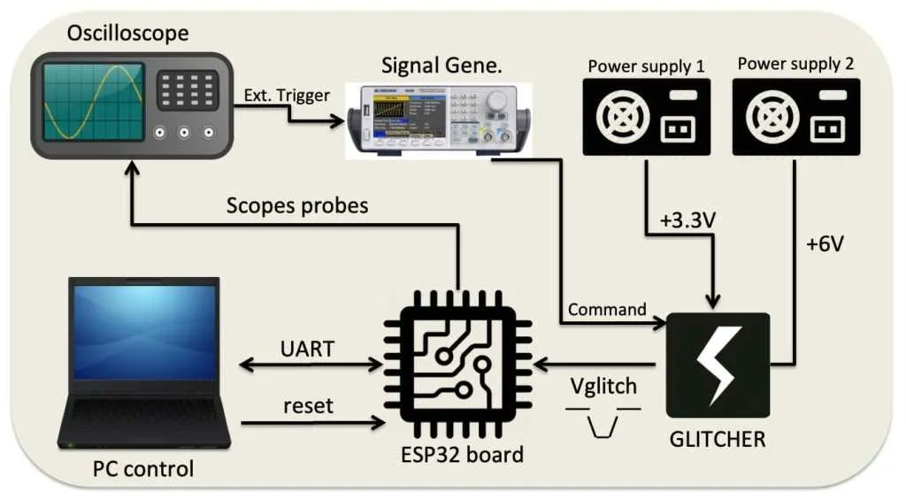 0xor0ne's tweet image. Interesting analysis and exploitation of the crypto-core on ESP32 chipset
(credits @LimitedResults)

limitedresults.com/2019/08/pwn-th… 

#esp32 #infosec #cybersecurity #espressif