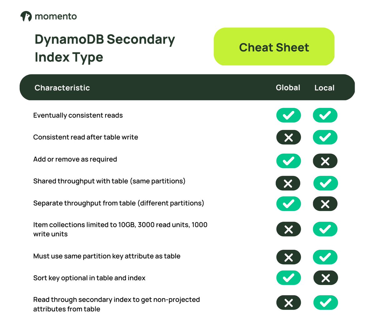 pj_naylor's tweet photo. 2nd article in my @momentohq blog series about data modeling for #DynamoDB - this sets baseline for understanding secondary indexes. Next time I’ll use this to explain why “GSI overloading” is generally a “single table design” mistake you should avoid. https://t.co/KxoqsnHde4 https://t.co/FD8bJMIEyW