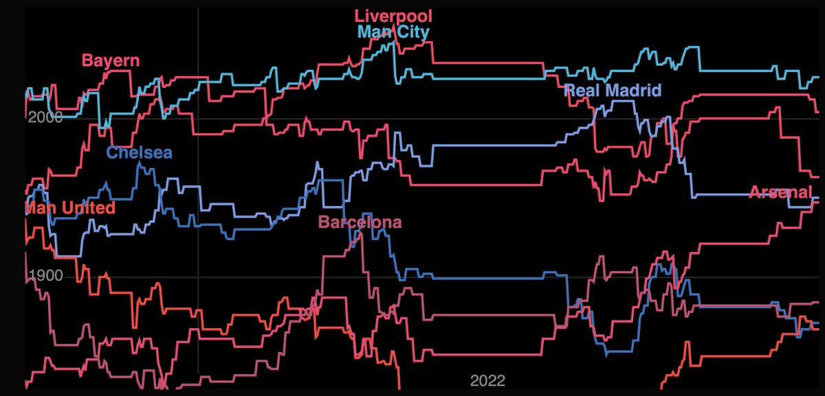 analyscout's tweet photo. [#THREAD]
📊Classement ELO et le parallélisme entre échecs et football :

Comment le comptage de points aux échecs peut-il être un atout dans le football, et notamment dans le recrutement ?

- Remise en contexte
- Parallèlisme avec le monde du football
- Pourquoi l'utiliser ? https://t.co/nJUHnCZzrF