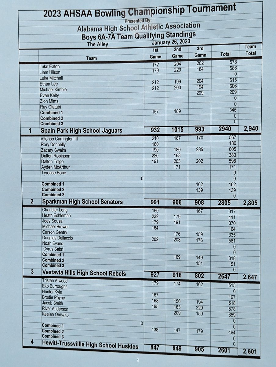 After day 1 of the AHSAA State Tournament, Sparkman Boys Bowling is in 2nd place.
<a href="/AHSAAUpdates/">AHSAA</a> <a href="/MCSSAthletics/">MCSS Athletics</a> <a href="/SparkmanAD/">Sparkman Athletics</a> <a href="/PrinChrisShaw/">Chris Shaw</a>