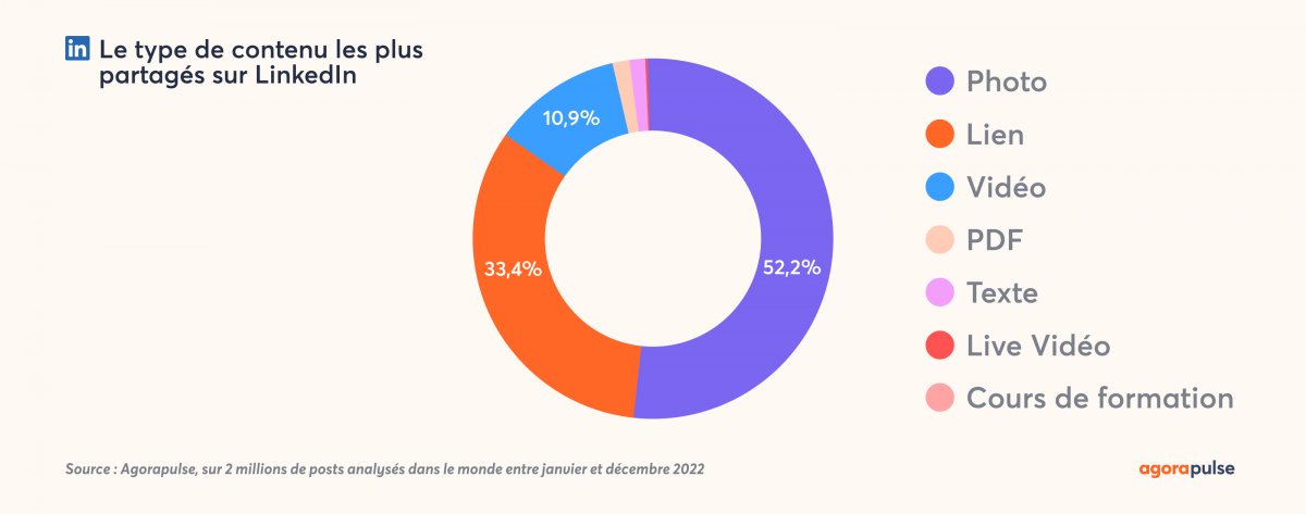 📈Les types de contenus les plus partagés sur les #RéseauxSociaux agorapulse.com/fr/blog/les-ty… via <a href="/AgoraPulseFR/">Agorapulse France 💬</a> #SocialMedia #Communication #ComPublique