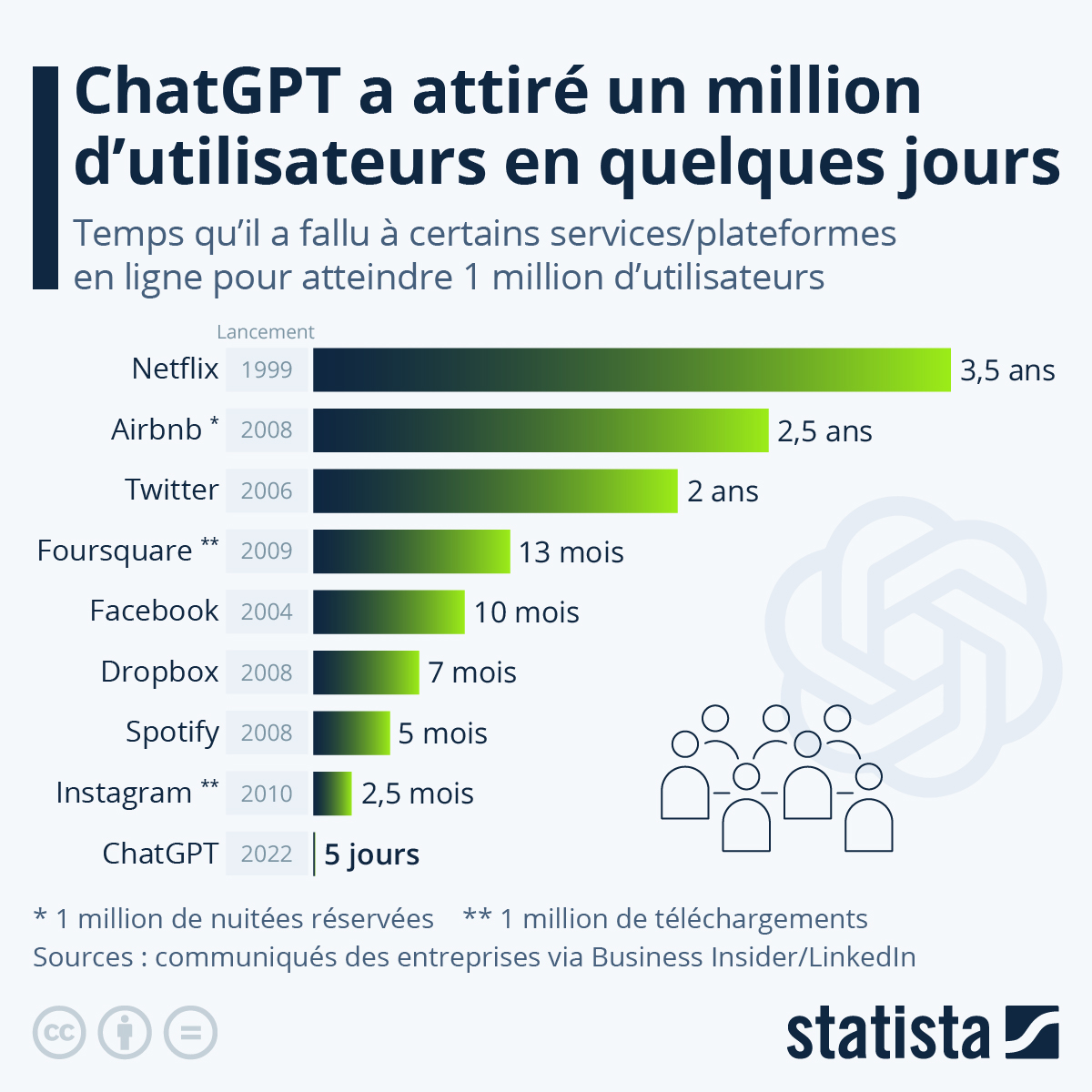 #Infographie: #ChatGPT a attiré un million d’utilisateurs en cinq jours. Qu'en est-il d'autres plateformes populaires ?
Spotify et Dropbox ont atteint ce cap relativement rapidement, respectivement en cinq et sept mois via <a href="/statista_fr/">Statista FR</a> 
fr.statista.com/infographie/29…