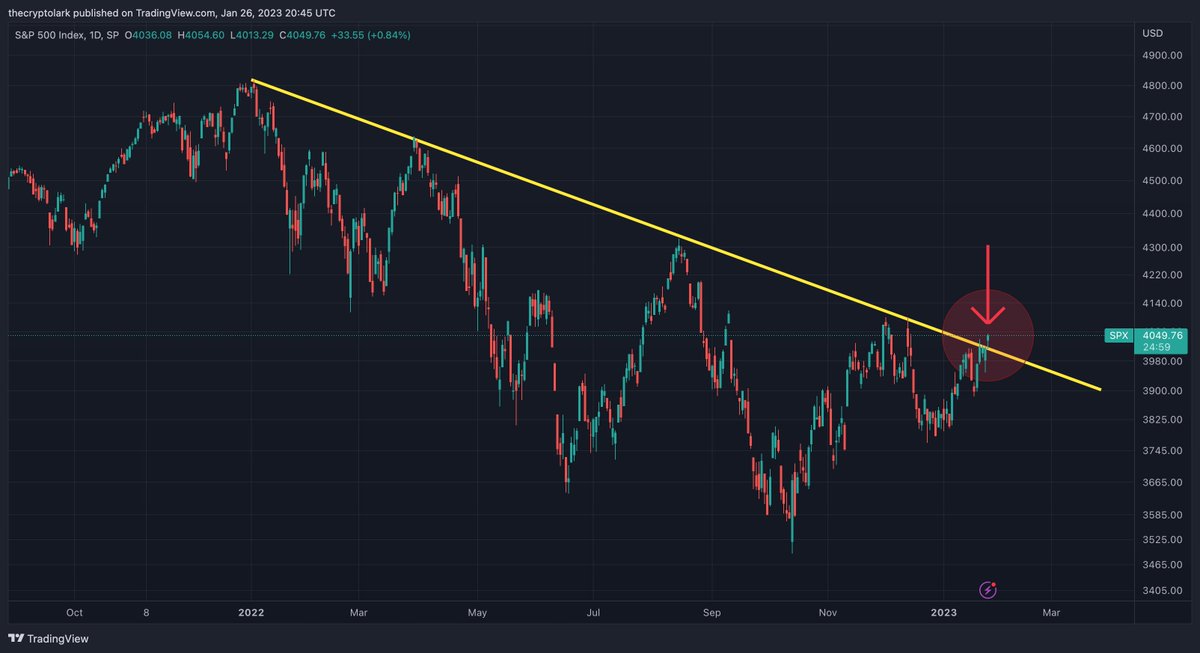 LarkDavis's tweet photo. Holy shit... S&amp;P 500 breaking above the down trend line! Are you seeing this? 

#stocks #bitcoin #crypto https://t.co/CEA7lXTMPM