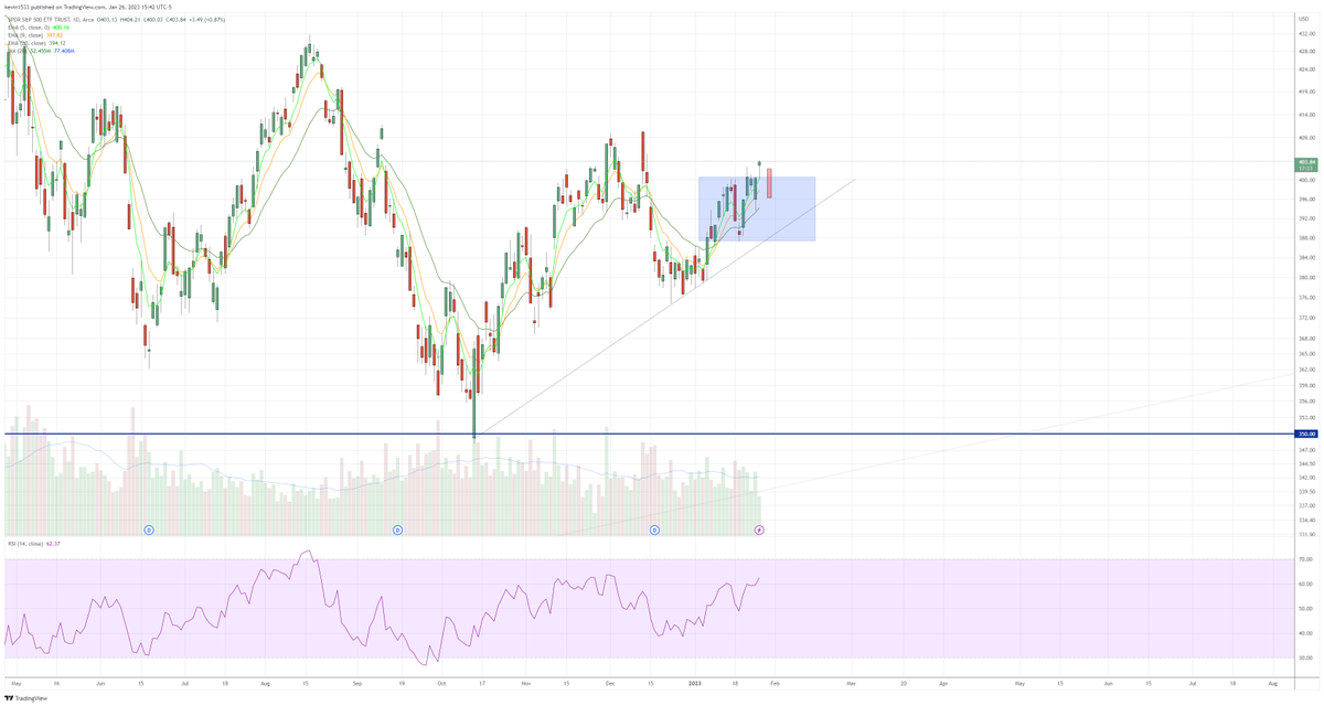 $SPY 1% rally after 3 weeks of consolidation and everyone is convinced we are headed for clear skies. I drew a red candle for tomorrow. Watch everyone turn super bearish if that happens.