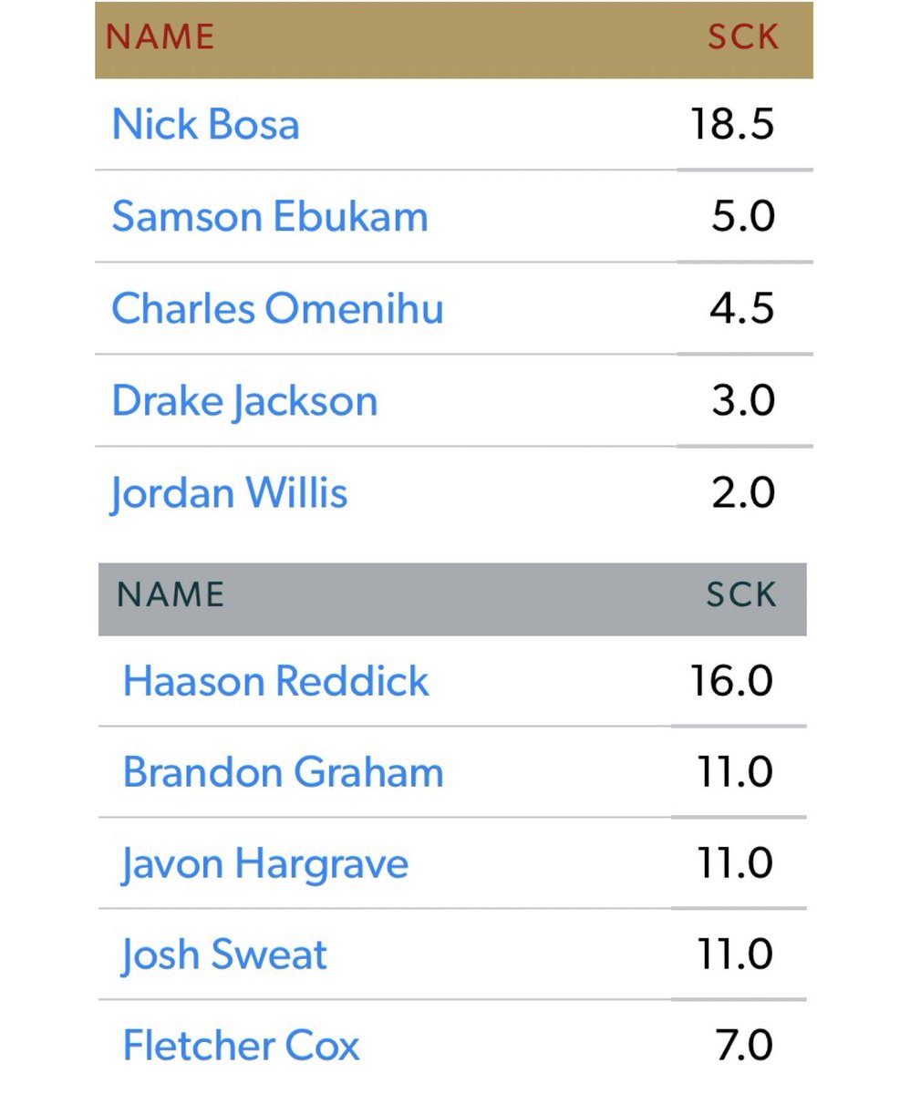 KBeckEagles's tweet image. Never put the 49ers D-Line in the same breath as the Eagles ever again.

Incomparable would be putting it lightly…