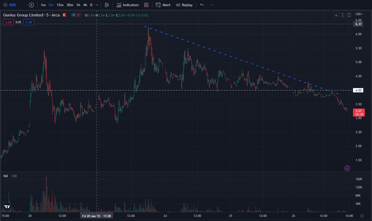 Bthestory87's tweet photo. A giant descending triangle. #TArules. $GNS https://t.co/uic6YM8P4y