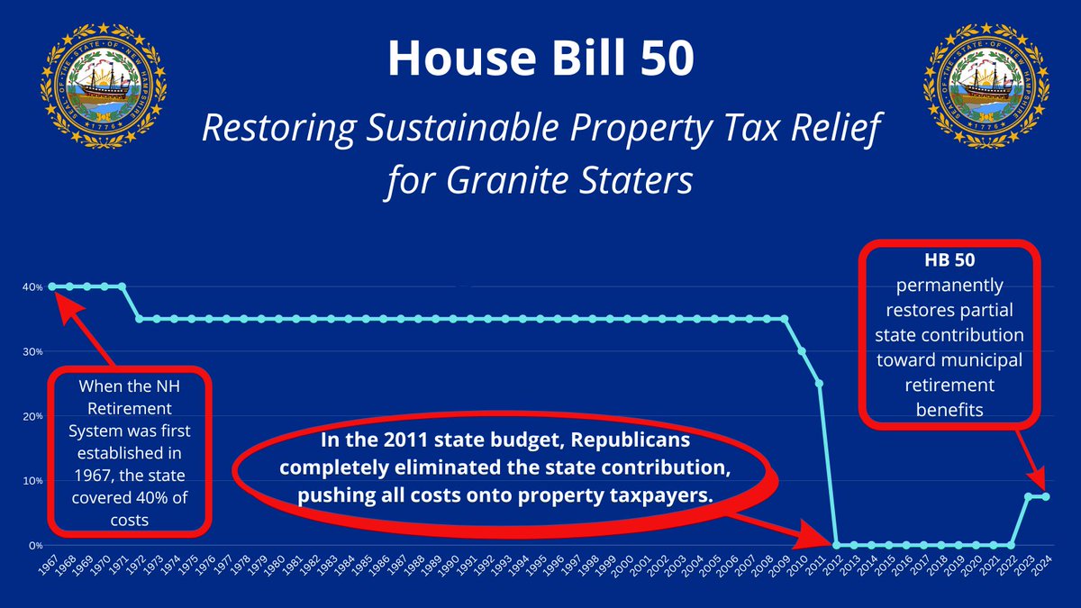 NHHouseDems's tweet photo. New Hampshire provided at least 25% state funding toward municipal retirement benefits until @NHGOP completely eliminated the state contribution in 2011, leaving property taxpayers on the hook for the entire bill. #NHPolitics https://t.co/2s4rU28Vo4