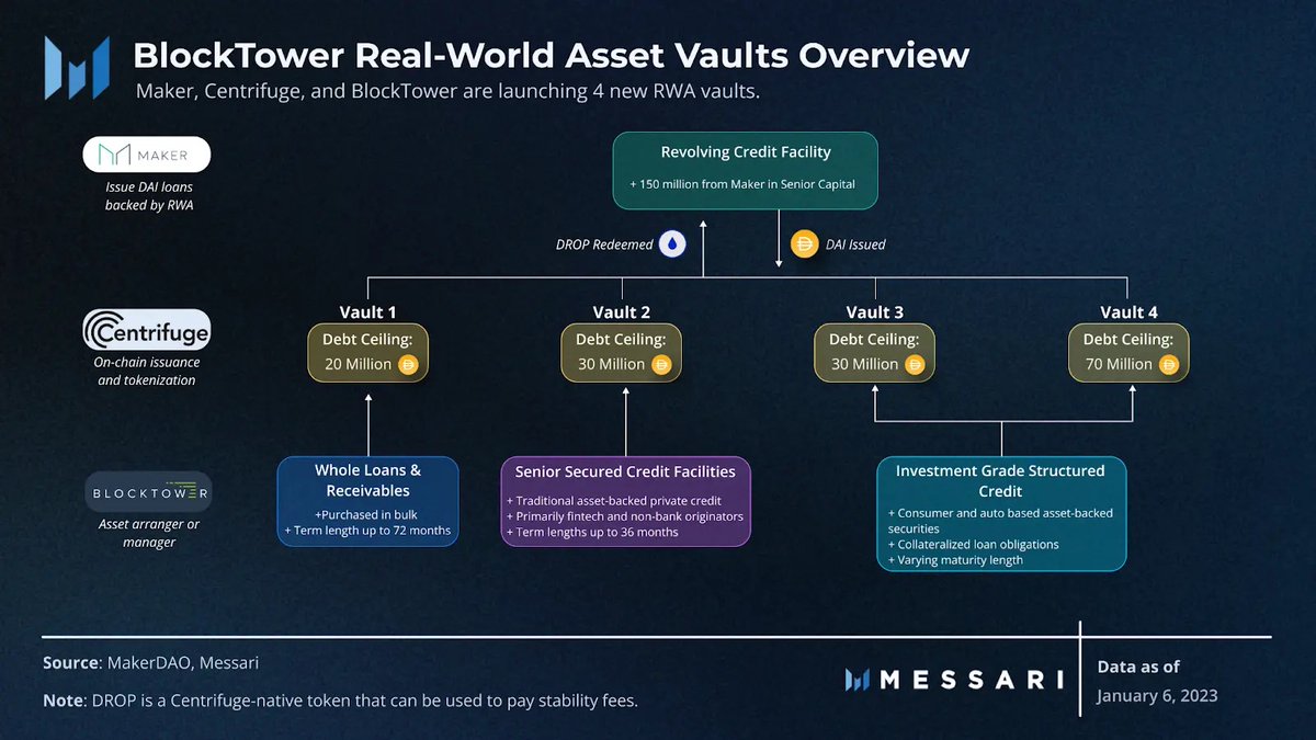 RealWorldAsset's tweet photo. MESSARI: DeFi is only exposed to $365M of the trillion-dollar asset class, real world assets.

We're just getting started😼💪 https://t.co/JzGQ4JROx7