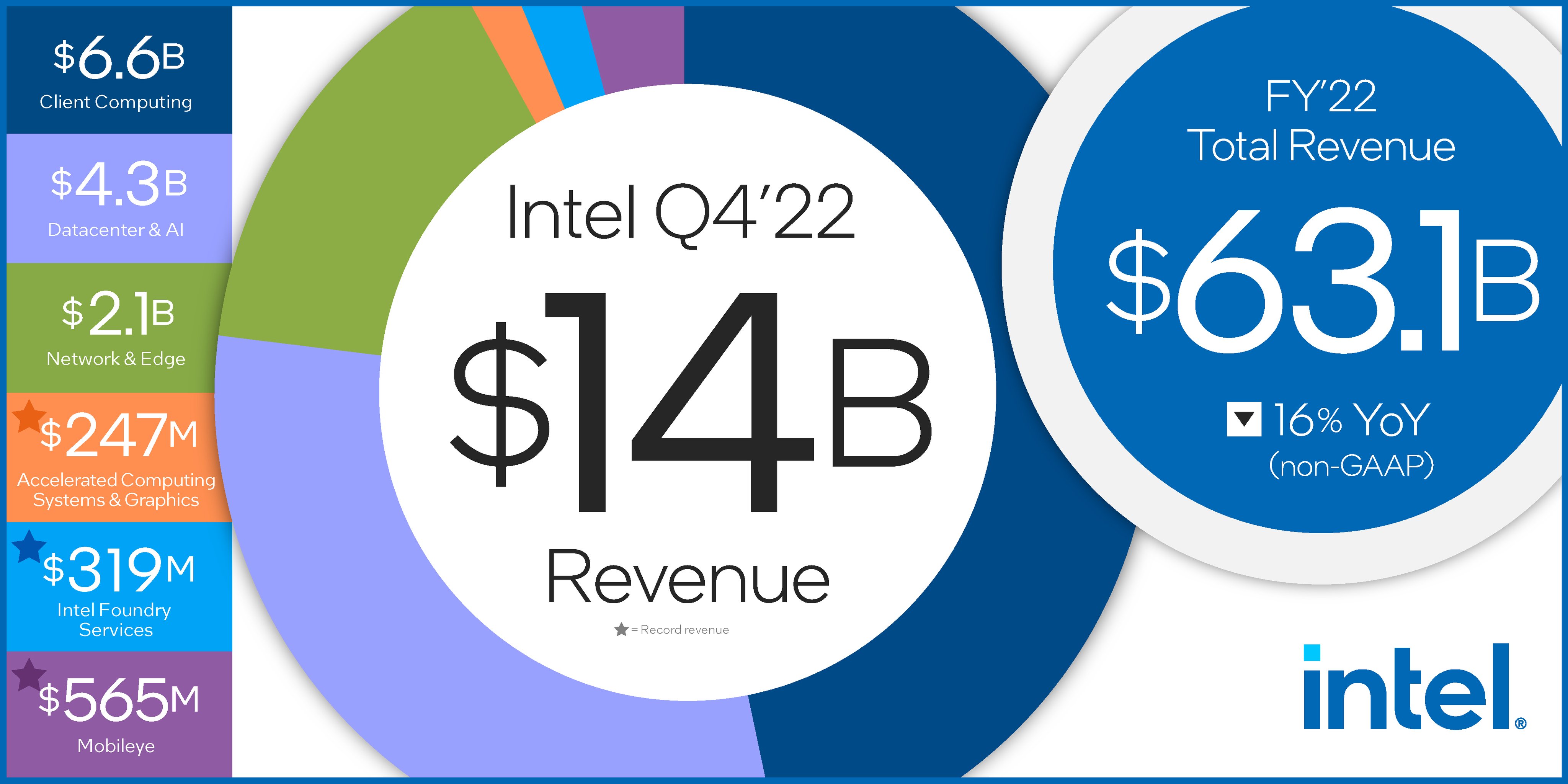 Intel News on Twitter "Intel reports fourthquarter and fullyear 2022