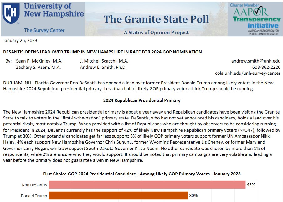 New Hampshire will be the first of the 2024 primary season, and DeSantis is leading the field in latest poll of likely New Hampshire GOP primary voters by 12 points.

#DeSantis2024 #AmericasGovernor