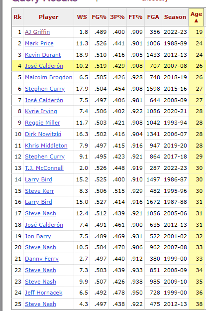 HawksMuse's tweet photo. ESPN stat:

Players to shoot at least 48.8% FG%, 40% 3P%, and 90% FT%.

AJ is already on this list being 5 years younger than anybody. (Min. 250 FGA) https://t.co/0XAhsuCs1L