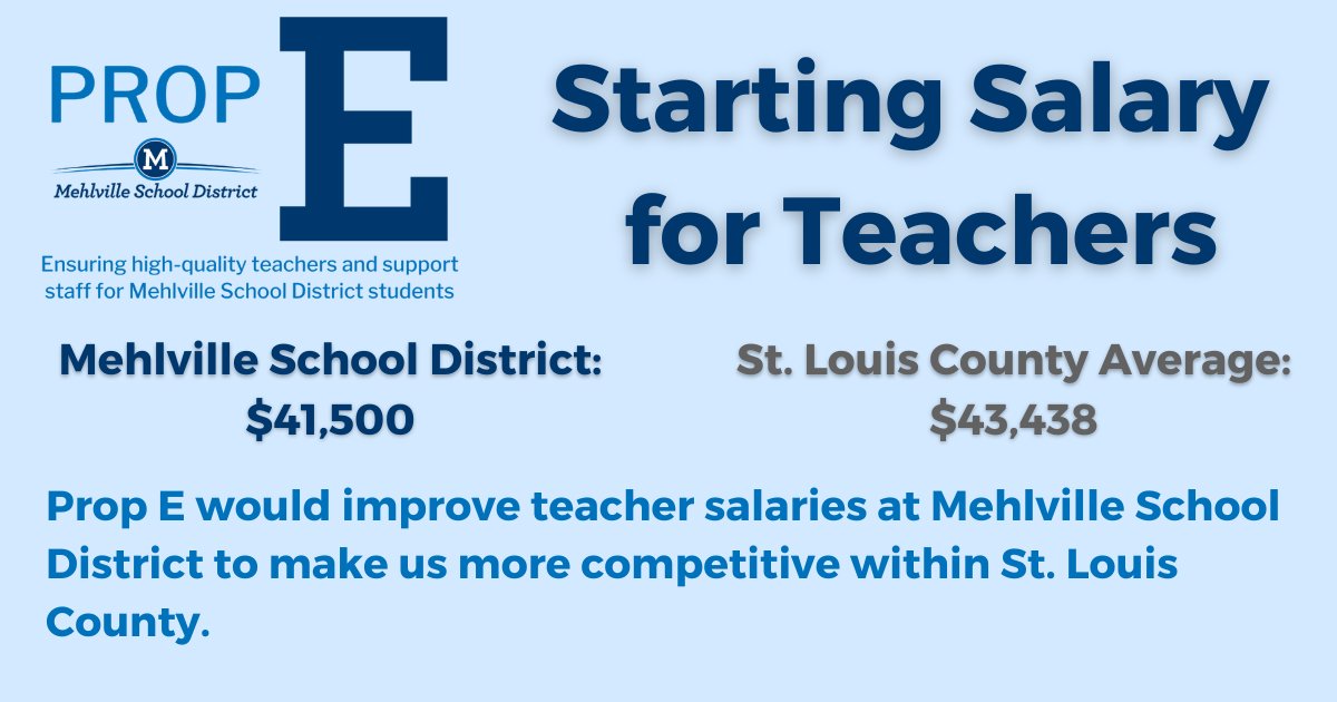 Mehlville School District ranks fourth lowest in St. Louis County for starting teacher salaries. The passage of Prop E would allow the district to be competitive among county districts.  Visit bit.ly/msdr9prope to learn more! #msdr9