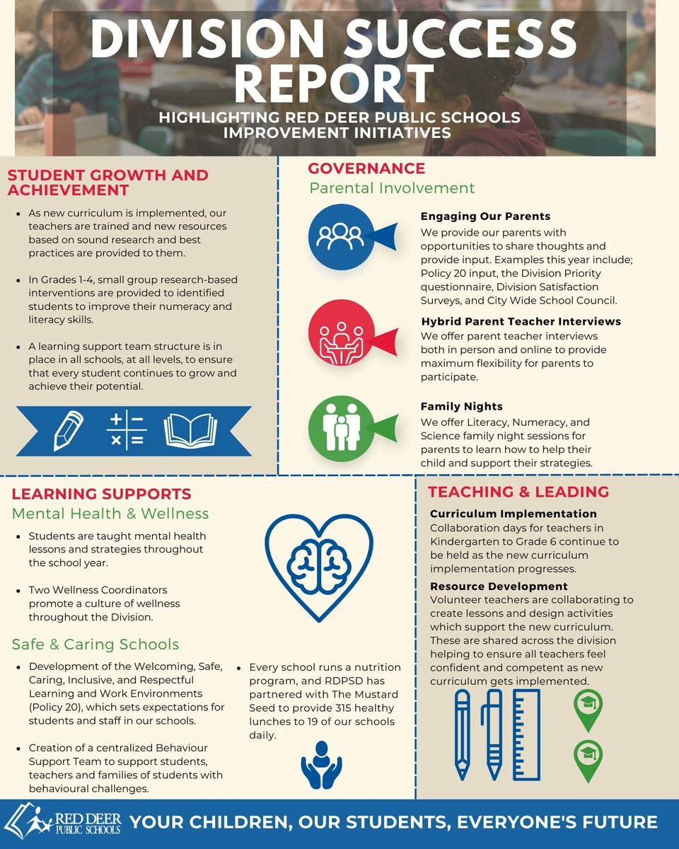 Check out the graphic below that shows some of the things happening in #RedDeer Public in each category of Alberta Education's Assurance framework required measures. We hope this helps highlight the safe, high quality education opportunities we provide for our students &amp; families