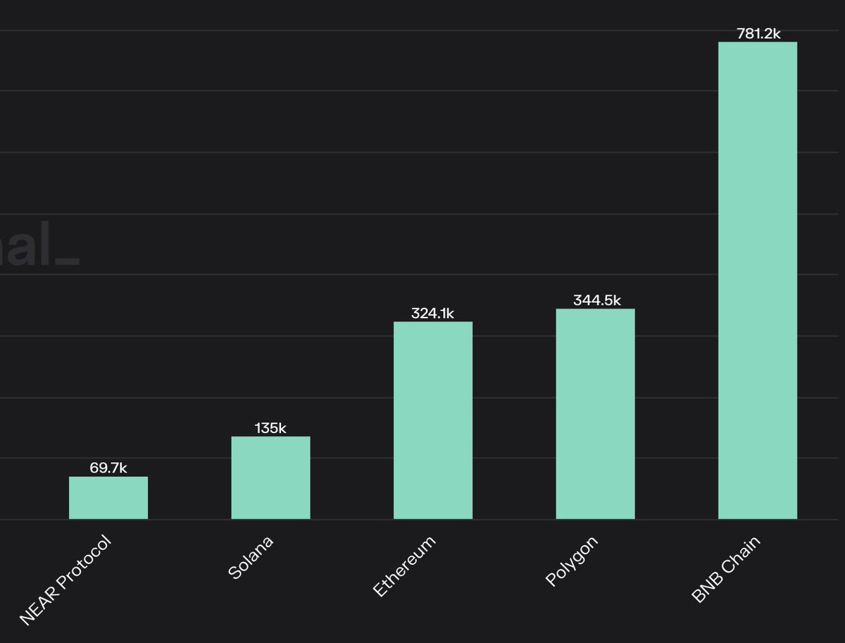 Daily active users by chain
$bnb 781,000 
$matic 344,000
$eth 324,000 
$sol 135,000 
$near 69,000