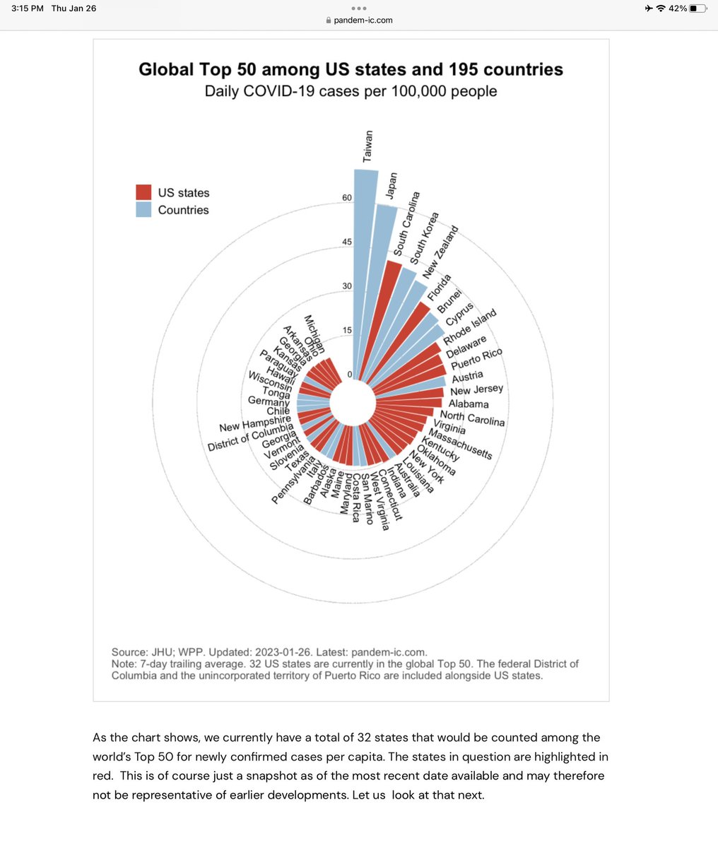 #Oklahoma makes the Top 20 in the world(#19) for newly confirmed #Covid cases per capita.

pandem-ic.com/the-pandemic-i…