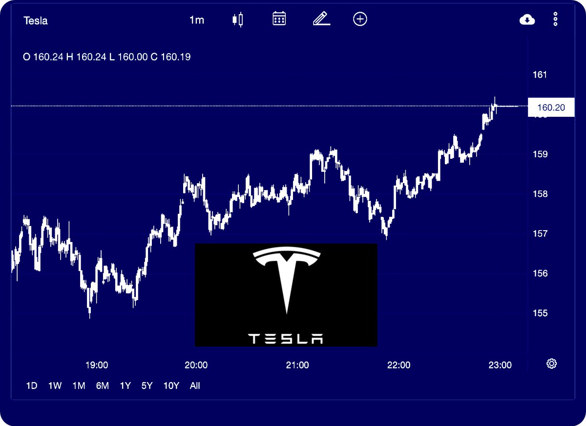 Ο @elonmusk απόψε πήρε το αίμα του πίσω #Tesla 🏆

#StockPrice
159.99
#DailyChange
15.56 10.77% 🔝