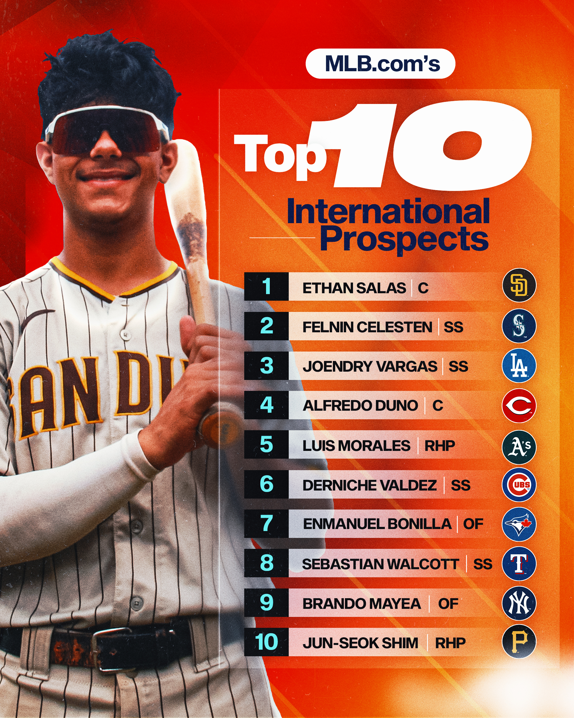 MLB on X: The Padres landed  top international  prospect, Ethan Salas. Did your favorite team sign anyone in the Top 10?   / X