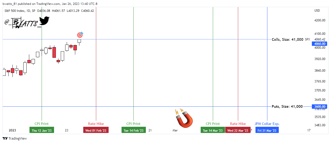 on Twitter "SPY SPX Q1 JPM Collar trade. Their 41,000 calls at 4060