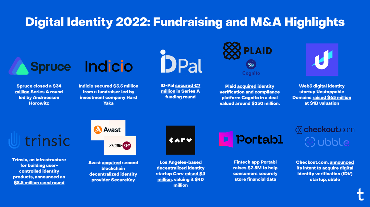 TruvityHQ's tweet image. Here's the Digital Identity 2022: Fundraising and M&amp;amp;A highlights 💸. From funding rounds to acquisitions, get the full overview in our 2022 #IDtech recap. Who did we miss?: eu1.hubs.ly/H02G-3g0 #digitalidentity