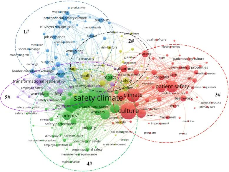 A newly published article has undertaken a bibliometric data mining of the literature around #SafetyClimate. SC literature clusters around work, health, patient safety &amp; healthcare, SC relationships, and leadership.
#Bibliometric #Visualisation 
buff.ly/3vvQoSE