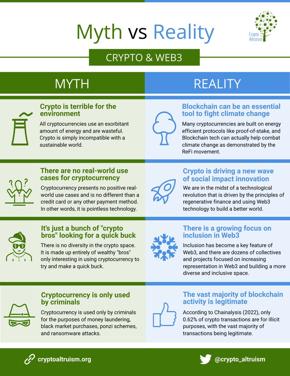 We are in the midst of a technological revolution that is using #Web3 tech to build a better world. However, many are still hesitant to embrace #crypto and Web3 because of the stigmas that exist around it.

So, we decided to break down and challenge some of the most common myths!