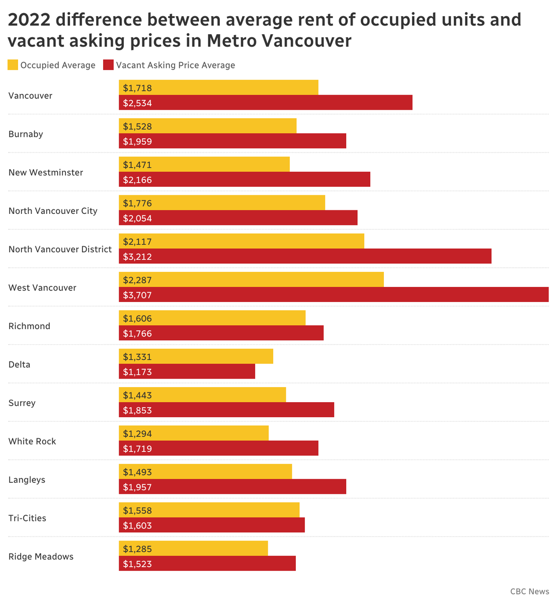 Here's a new chart of just how expensive rent is Metro Vancouver, looking at the difference in price between occupied units and newly vacant ones, and wait why are you crying