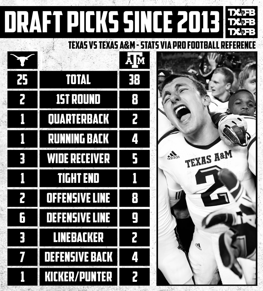 txfblife's tweet photo. 🏈 Texas &amp; Texas A&amp;M Players Drafted Since 2013 https://t.co/3QFtI4Qtiz