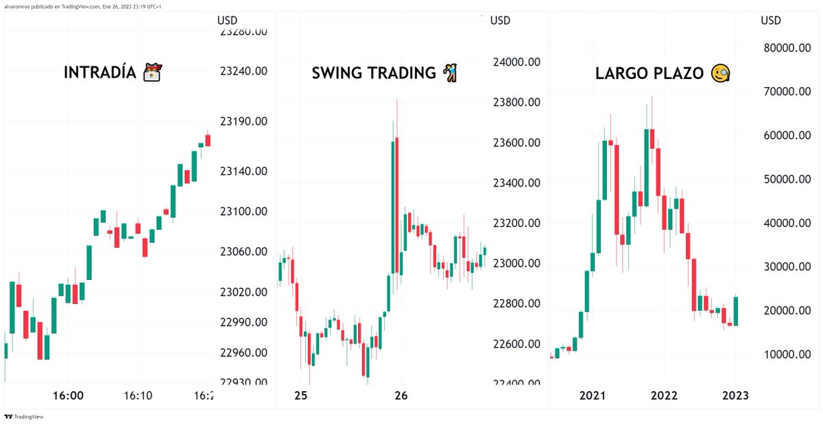 Hay 3 tipos de traders.

¿Cuál es usted y por qué? 🤔