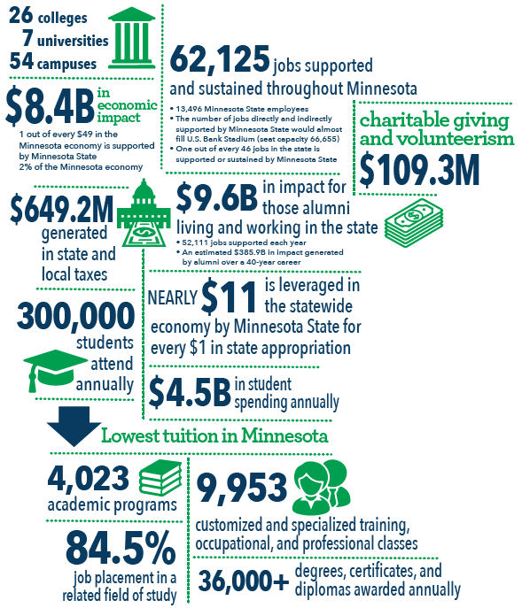 MinnStateEdu's tweet photo. Minnesota State contributed over $8.4 billion to the state’s economy in FY2022, according to an Economic Contribution Analysis conducted by Parker Philips. Learn more about the economic impact of Minnesota State. #MinnStateImpact #mnleg #FundMinnState

https://t.co/KCyWB5Y2dH https://t.co/LZEWsHruQx