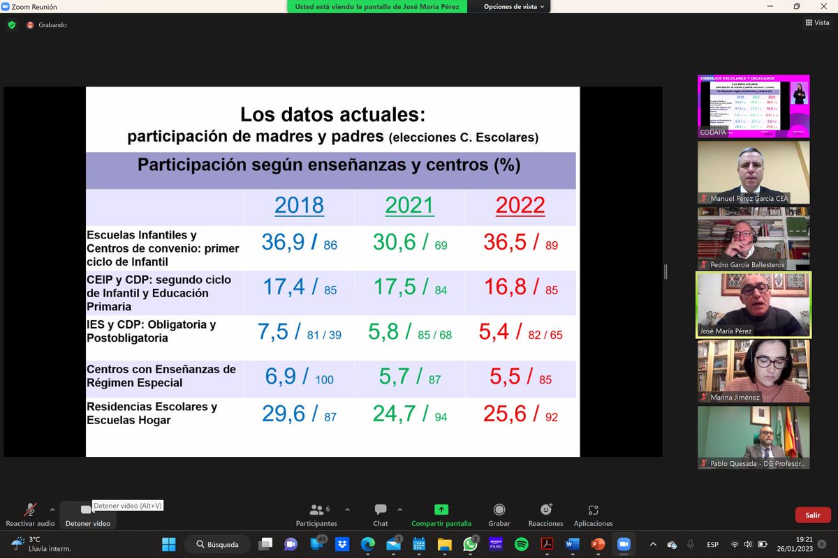 C_ESCOLAR_AND's tweet photo. En la webinar de Codapa, inaugurada por el Pdte. del Consejo Escolar, Manuel Perez, se han analizado puntos fuertes y débiles de la participación de la familia en  centros educativos. Profesorado y familias han de formarse para aumentar esa participación, que mejora lo académico. https://t.co/jmCMCUxSr9