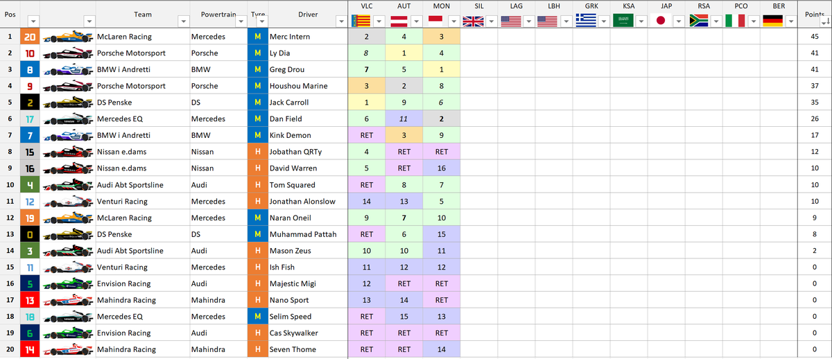 PRSSeries's tweet photo. Championship update after #PRSMonaco🇲🇨
@FreeMercIntern leads the way! https://t.co/803NFIiIPp