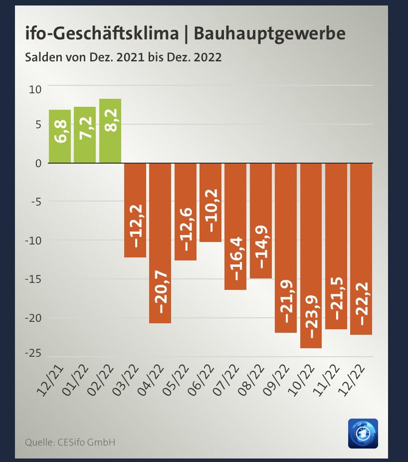 Wann war nochmal der KFW Förderstopp der ja anscheinend nichts mit dem Baueinbruch zu tun haben soll?
Da wird auch der lächerliche Nachfolger ab März nichts dran ändern… 400.000 neue Wohnungen - man darf gespannt sein. Ich wette mal dagegen 😉