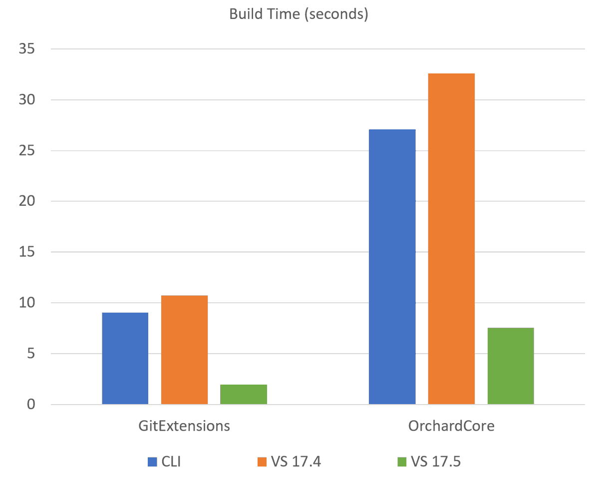 Coming soon in Visual Studio 17.5: Build Acceleration!

This feature can significantly cut build times, especially for larger solutions. Performance testing with real world solutions has shown build time reductions of up to 80%.
