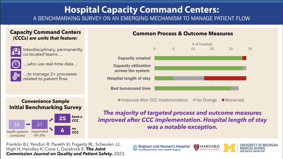 Many hospitals are deploying capacity command centers to mitigate ED boarding & proactively manage hospital patient flow. This benchmarking survey provides initial data on their design & performance @EricGoralnick @VikasParekhMD @RobertFogerty @BrianJFranklin1