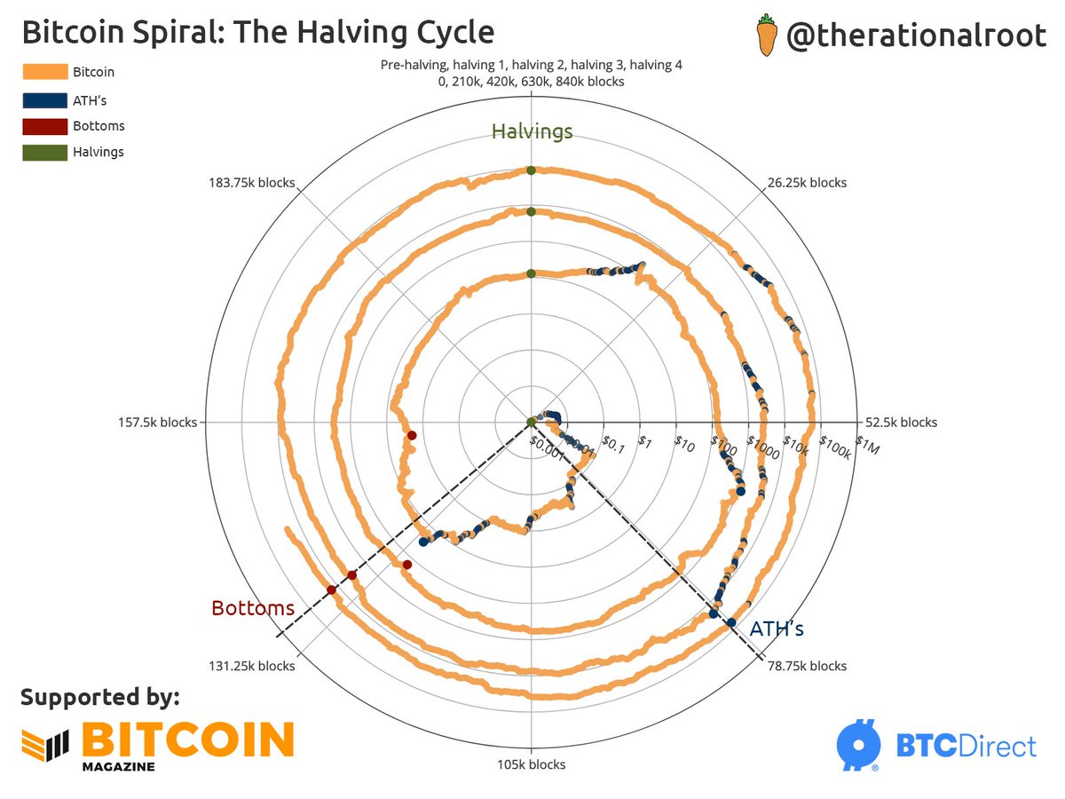 Bitcoin Spiral: The Halving Cycle. Measured in blocks — the top and bottom  alignment of past two cycles is insane!