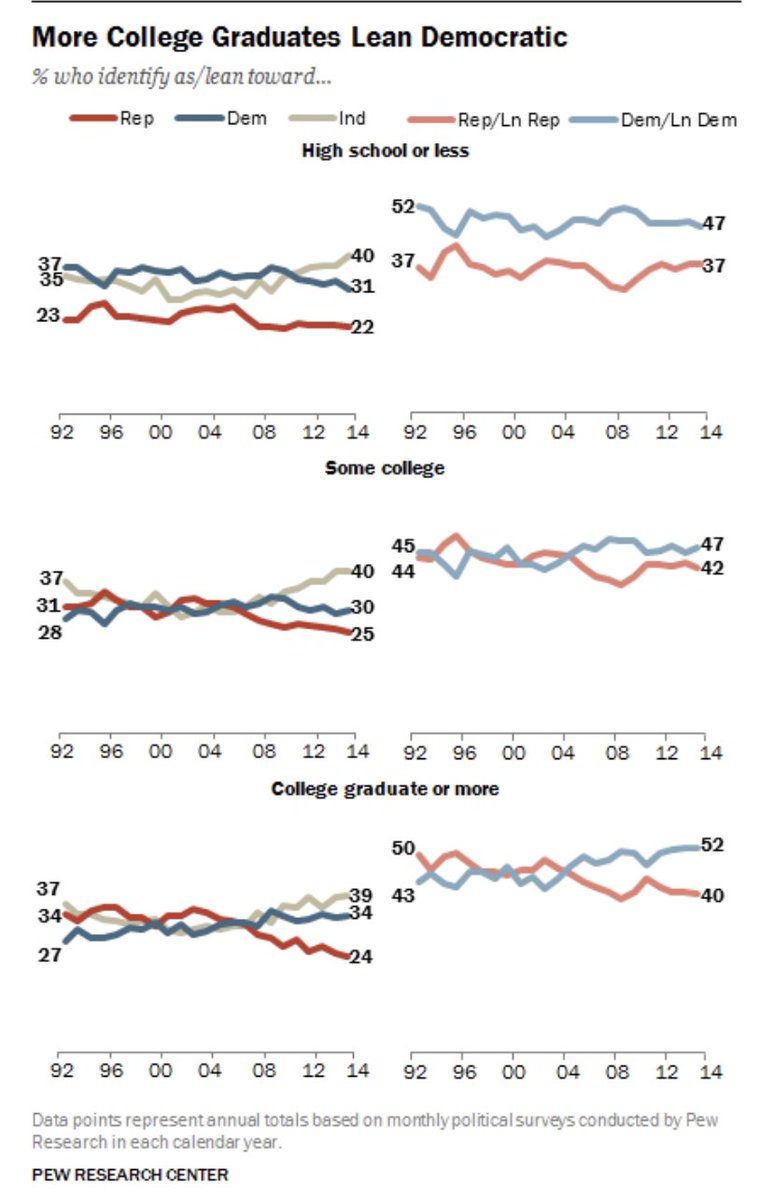 tigerfan55's tweet photo. @enya_donley @RepBoebert Here… this is called “evidence”. It’s what helps win arguments. 

The top image, clearly identifying “high school or less” shows Dems lead in that category by 10 points. 47/37. https://t.co/RKQUXOKSz0