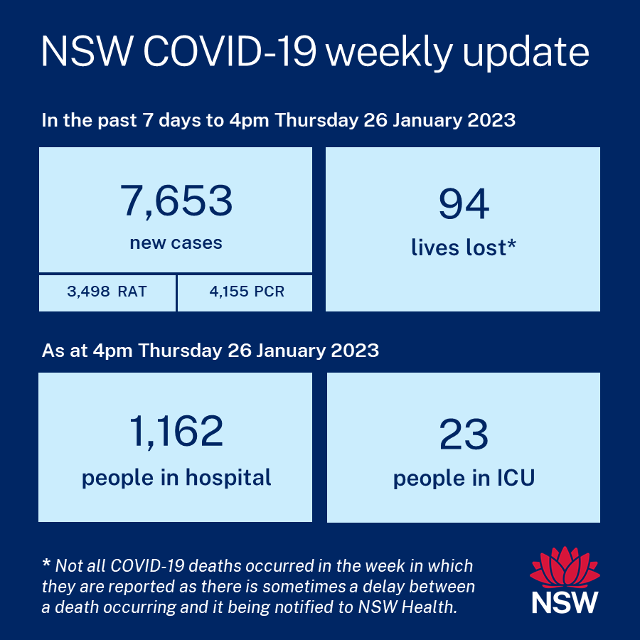 The stress on our healthcare professionals must be exhausting. 
#CovidIsNotOver #COVID19nsw #StopTheSpread #WearAMask