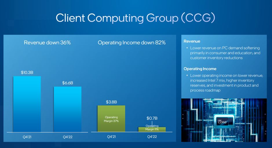 elementistry's tweet photo. For #Client #Computing Group:
>> Intel seems bullish on the total PC Market 
• Revenue🔻36% YoY to $6.6B   
• Operating Income🔻82% to $700M
• Huge #Inventory Corrections expected in Q1 2023
• 2023 Sell in units (TAM) to be ~270M for PC market 
#Intel $INTC https://t.co/eZvnsbHmDw