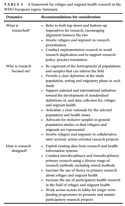 A new paper by @macfarlane_anne et al in @TropMed_IntHlth provides a Framework for #refugee and #migrant #health #research in the @WHO_Europe Region onlinelibrary.wiley.com/doi/epdf/10.11…