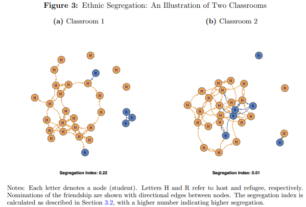 Saw @ElifKubilay present cool RCT <a href="/LBS/">London Business School</a>. Training 4th–5th grade kids in taking the other person’s perspective greatly reduced violence and victimization in the classroom, and increased x-ethnic friendships, in Turkish schools close to the Syrian border. academic.oup.com/qje/article-ab…