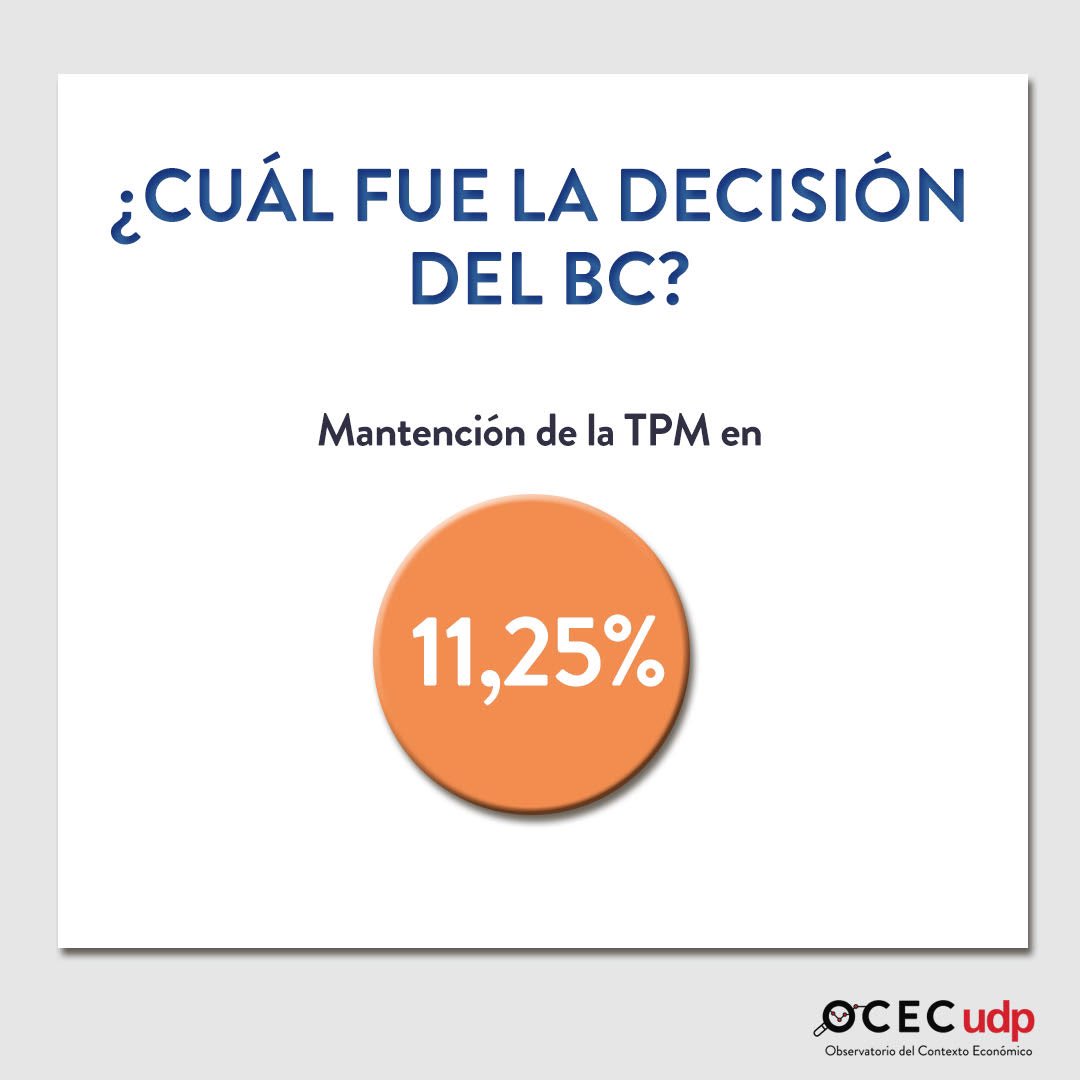 OcecUdp's tweet photo. El Banco Central decidió mantener la Tasa de Política Monetaria (TPM) en 11,25%. Pero, ¿qué es la TPM? ¿por qué es importante esta tasa?
Te lo explicamos en OCEC #algrano
#ocecalgrano #ocecudp #TPM https://t.co/guRj9EZlnO