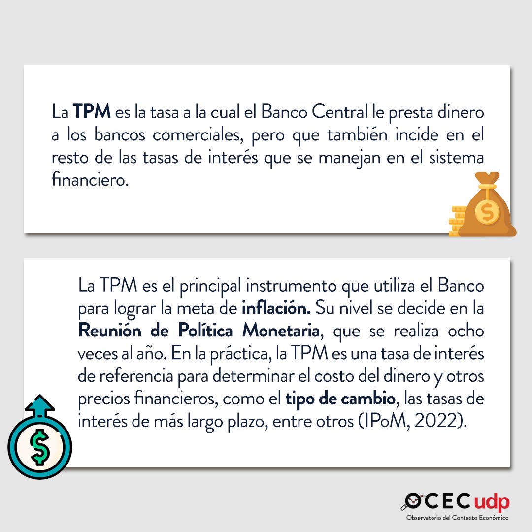 OcecUdp's tweet photo. El Banco Central decidió mantener la Tasa de Política Monetaria (TPM) en 11,25%. Pero, ¿qué es la TPM? ¿por qué es importante esta tasa?
Te lo explicamos en OCEC #algrano
#ocecalgrano #ocecudp #TPM https://t.co/guRj9EZlnO