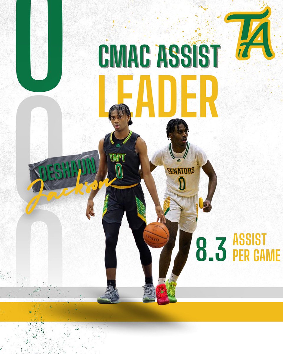 TaftNation's tweet photo. With a few weeks left in conference play, Junior Guard, Deshaun (DJ) Jackson, leads the CMAC in Assist Per Game! He is averaging 8.3 assist a game which is 1.5 more than 2nd place!

Keep up the work DJ!! We are proud of you!

#AssistLeader #TaftNation #Proud #Basketball #Success https://t.co/H1Cx0oX63k