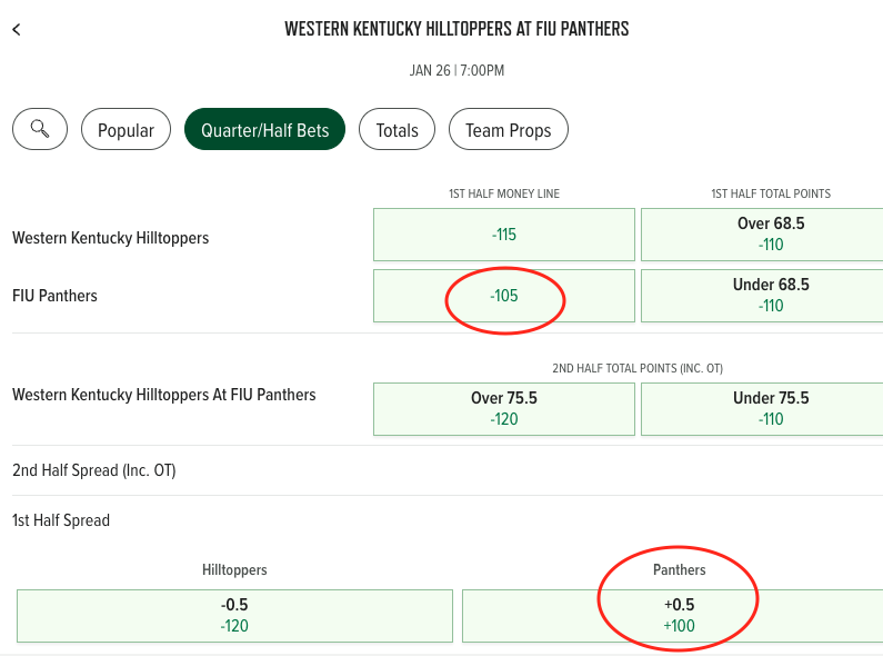JankoBets's tweet photo. Great example of bets @OddsJam helps you find. FIU 1st half moneyline is -105 and 1st half spread +.5 is +100. There's a clear winner here https://t.co/8DvUiZnz28