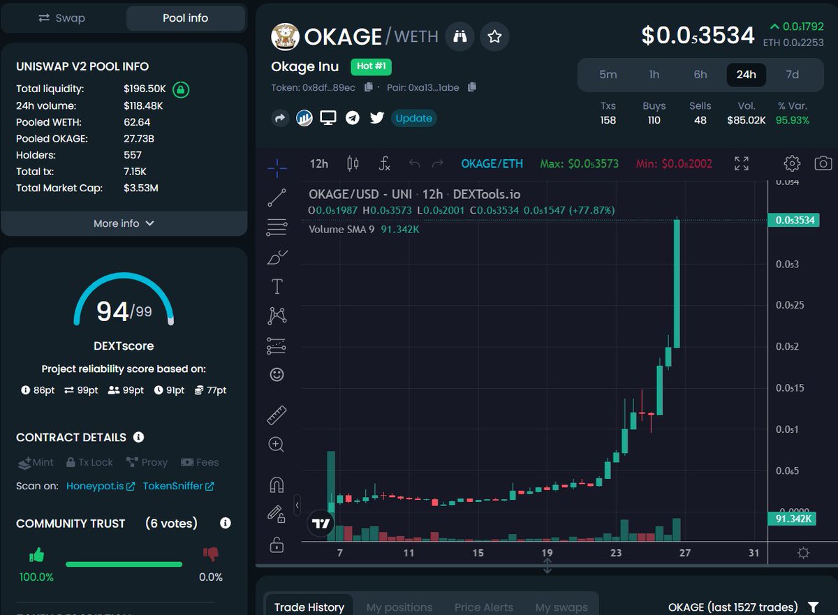 gandalfcryptto's tweet photo. 12 days later, lots of posts and updates later, a @coinmerge AMA , lots of hard work and building and delivering from the $OKAGE @OkageERC team, and most importantly lots of grinding from the community

After all that, we just hit a 3.5million mc. That's a 23x! Congrats everyone! https://t.co/WjENMDuqTB
